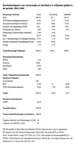 Overzicht kosten kernenergie 1955-1969