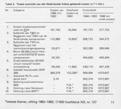 Kosten (in 1982) van Nederlandse deelname aan Kalkar