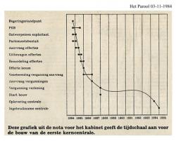 Tijdschema voor de bouw 