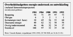 Overheidsbudgetten energie-onderzoek en ontwikkeling